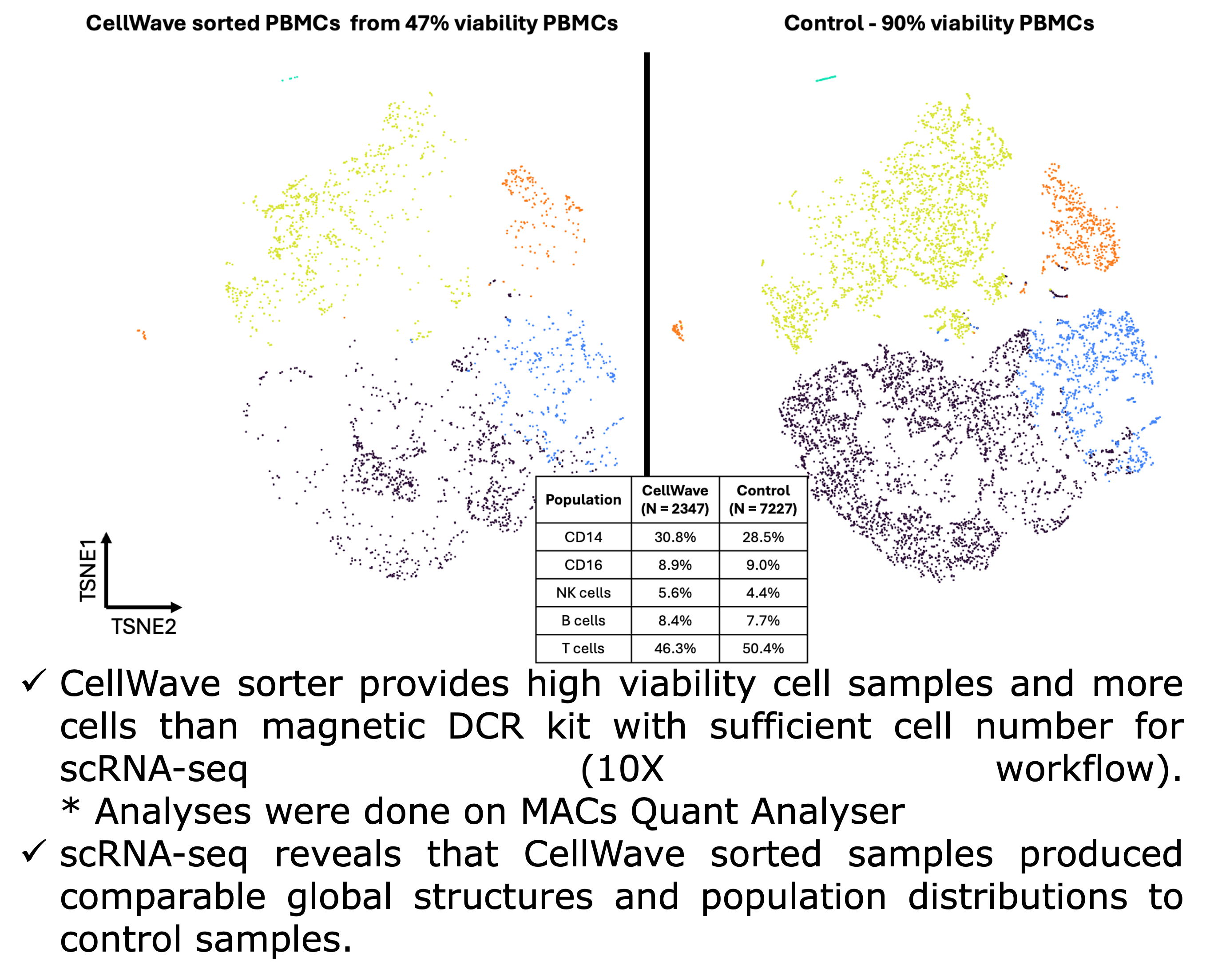 scRNA-seq comparison results