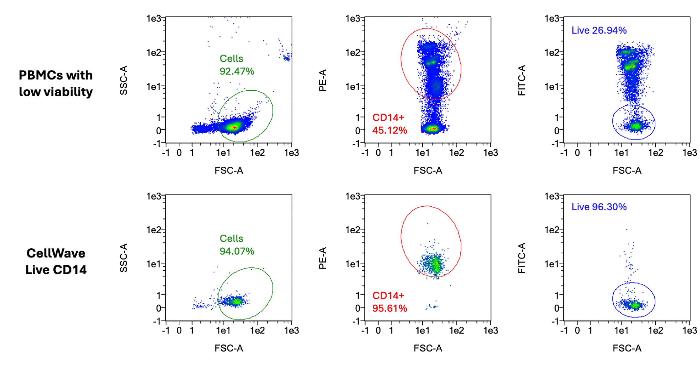 Monocyte subtypes separation