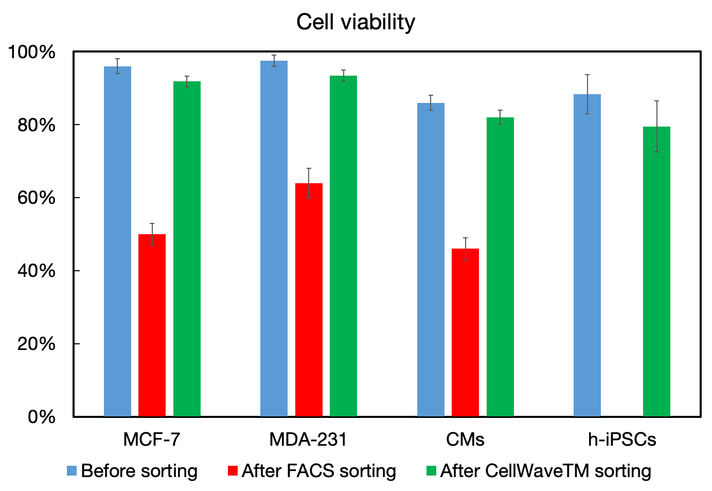 Dead cell removal process